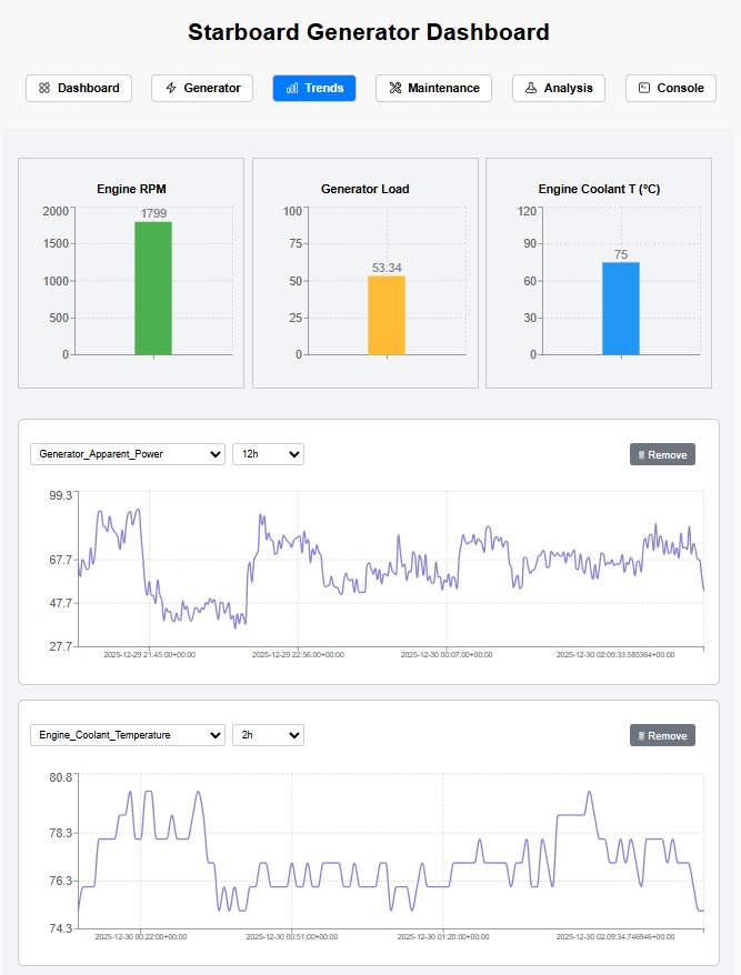 Historical trends visualization